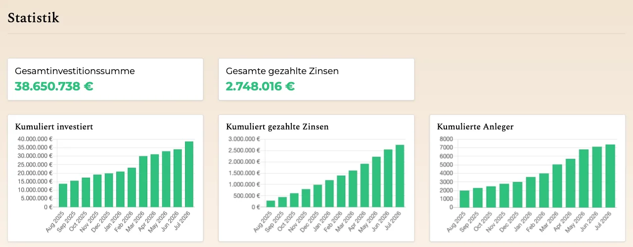Afranga Statistik-Seite mit über 38,6 Millionen Euro Gesamtinvestitionen und rund 2,75 Millionen Euro gezahlten Zinsen
