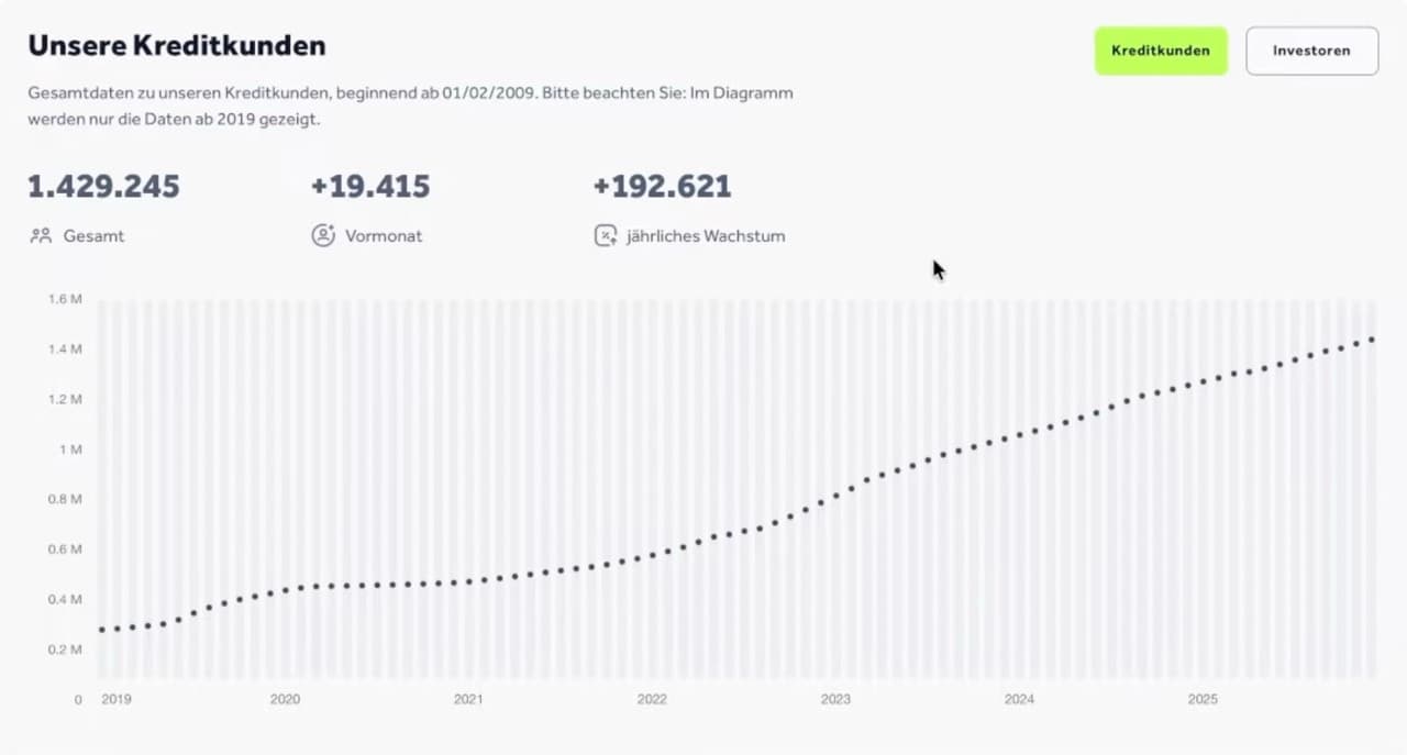Bondora Kreditkunden