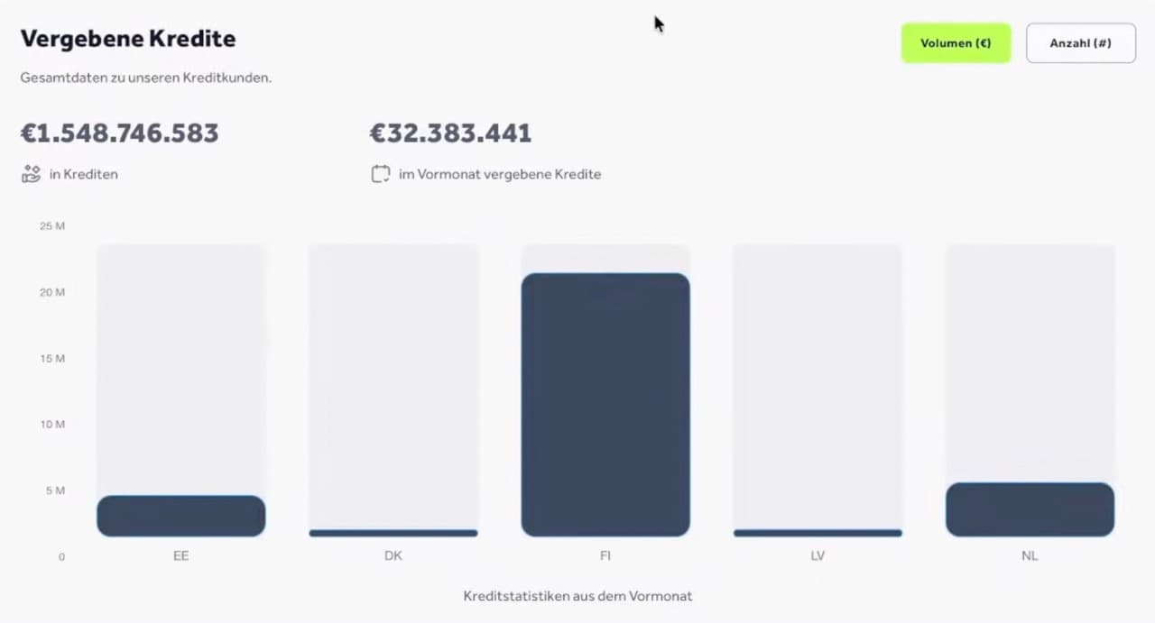 Bondora vergebene Kredite und Diversifikation