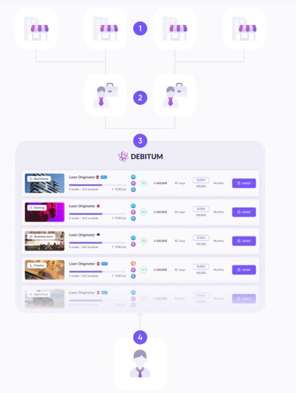 Debitum Funktionsweise - Wie funktioniert das P2P Investment-Modell