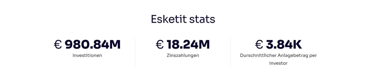 Esketit Hero: Passives Einkommen durch Investitionen in Konsumkredite, 11,83 Prozent Durchschnittszinssatz