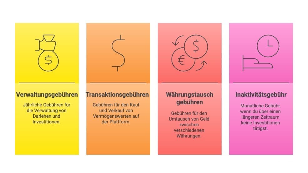 Mintos Kosten und Gebühren