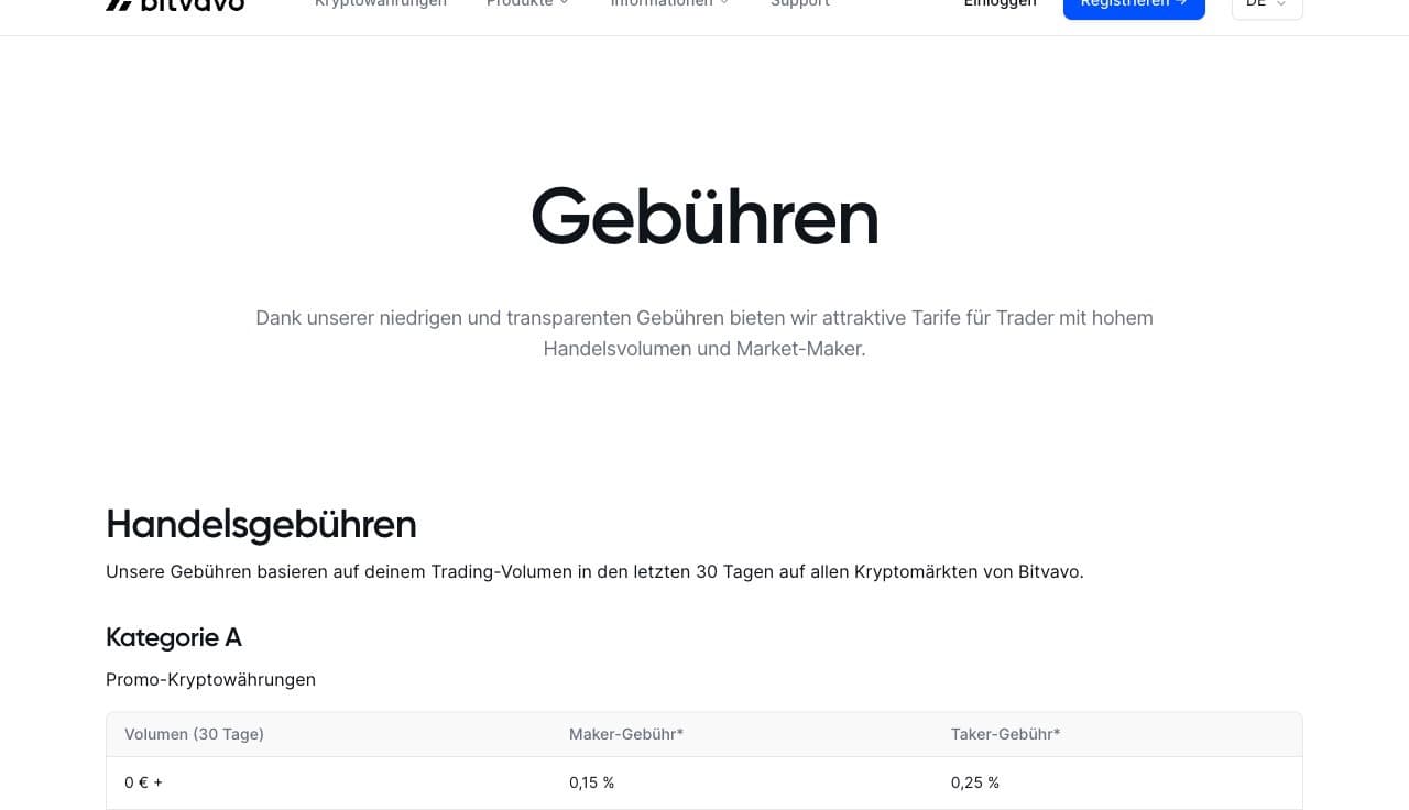 Bitvavo Gebühren Übersicht 2026 — 0,15% Maker und 0,25% Taker Handelsgebühren