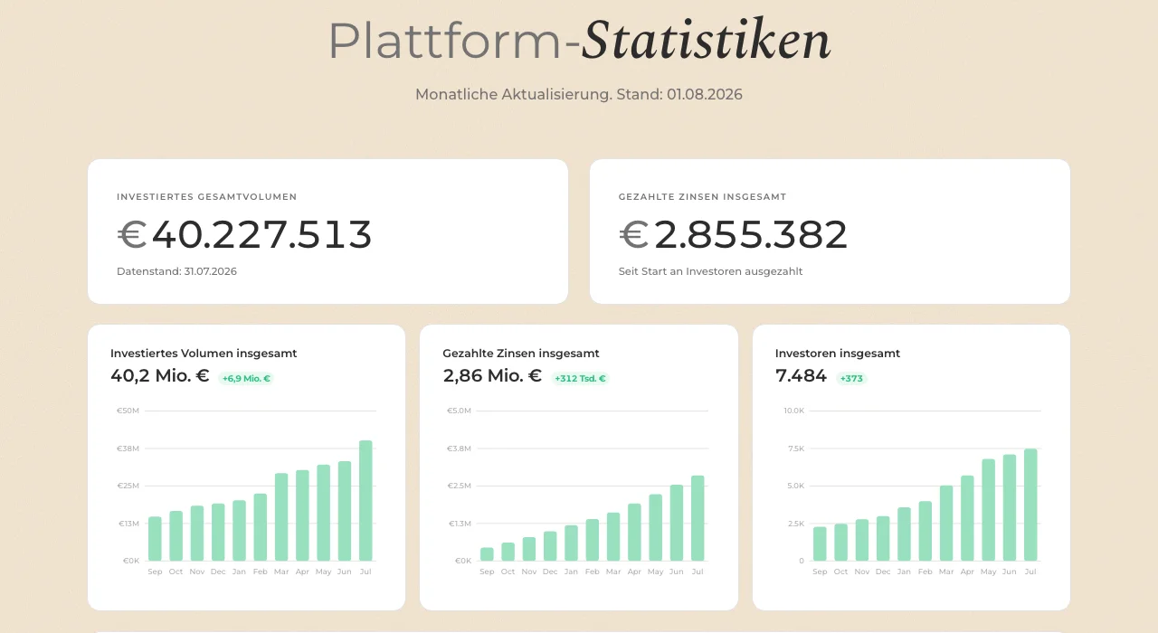 Afranga Statistik-Seite mit 40.227.513 Euro investiertem Volumen und 2.855.382 Euro ausgezahlten Zinsen, Stand 1. August 2026