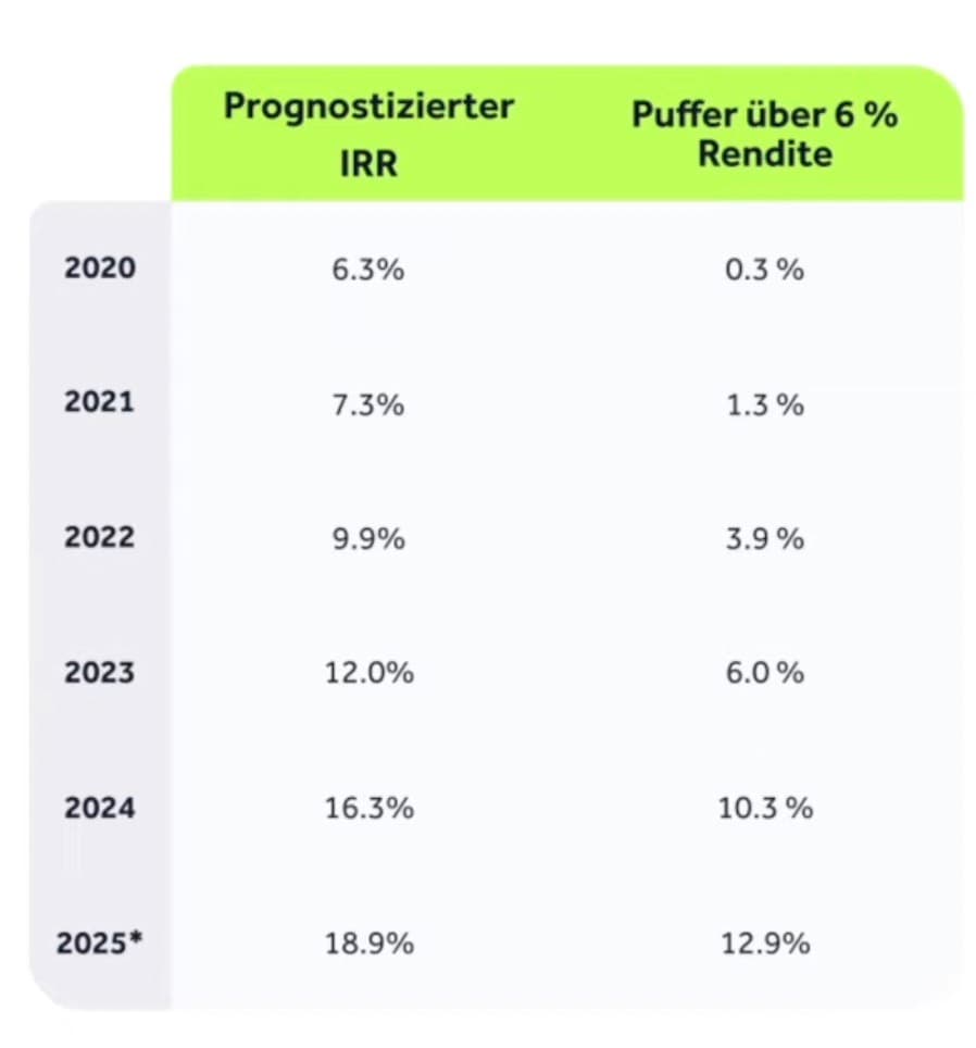 Bondora Go and Grow IRR-Tabelle mit prognostizierter Rendite und Puffer über 6 Prozent von 2020 bis 2025