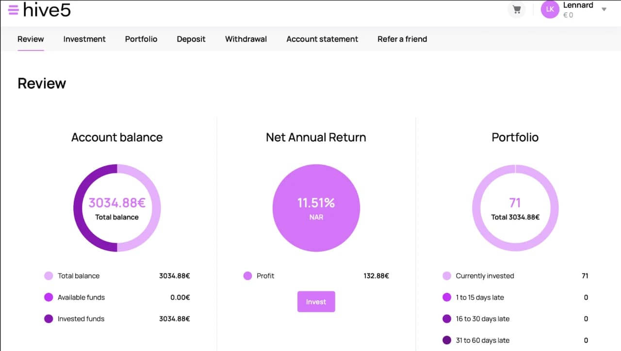 Unser Hive5-Portfolio mit 3.034 Euro und 11,51 Prozent Nettorendite