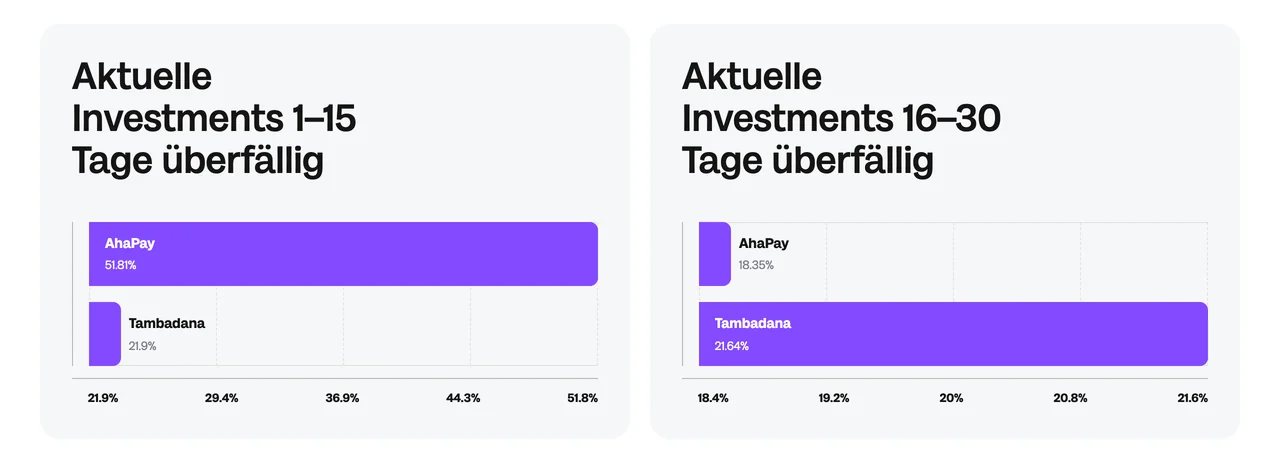 Loanch Statistik zu überfälligen Investments: Tambadana 21,9 Prozent 1 bis 15 Tage und 21,64 Prozent 16 bis 30 Tage