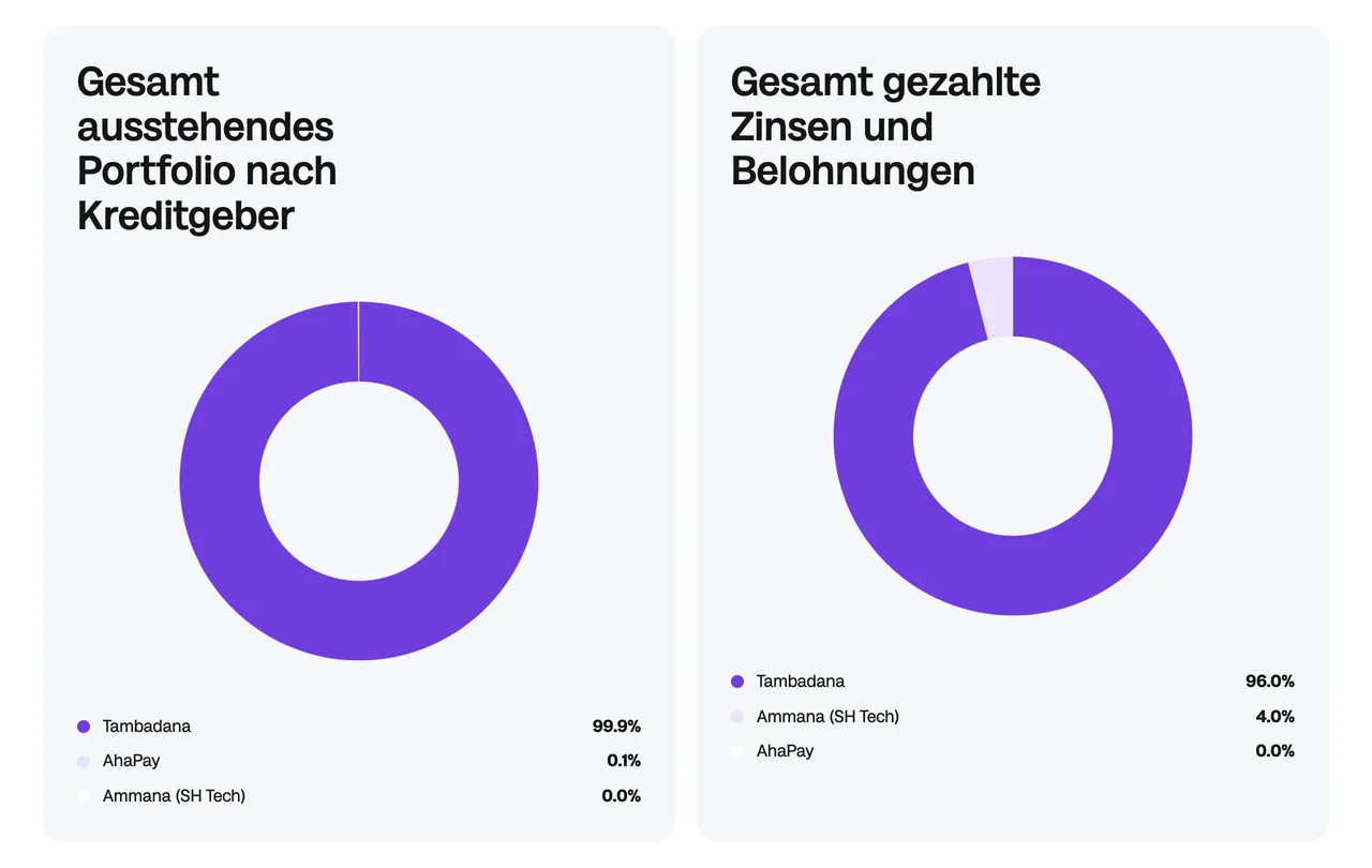 Loanch Statistik: 99,9 Prozent des ausstehenden Portfolios liegen beim Kreditgeber Tambadana