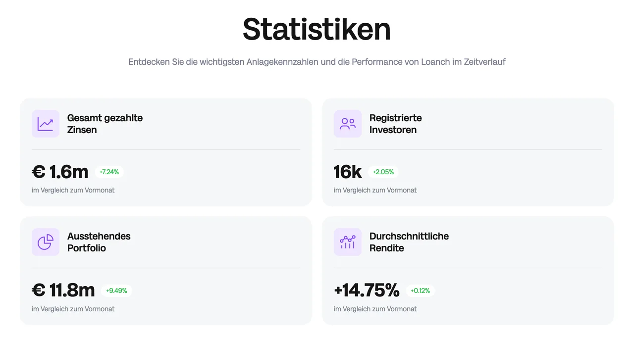 Loanch Statistik-Seite mit 14,75 Prozent Durchschnittsrendite, 16.000 Investoren und 11,8 Millionen Euro ausstehendem Portfolio