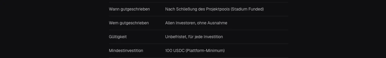 Ausschnitt der Proof-of-Loan-Parameter bei 8lends: Gutschrift nach Schließung des Projektpools, für alle Investoren, für jede Investition, Mindestinvestition 100 USDC