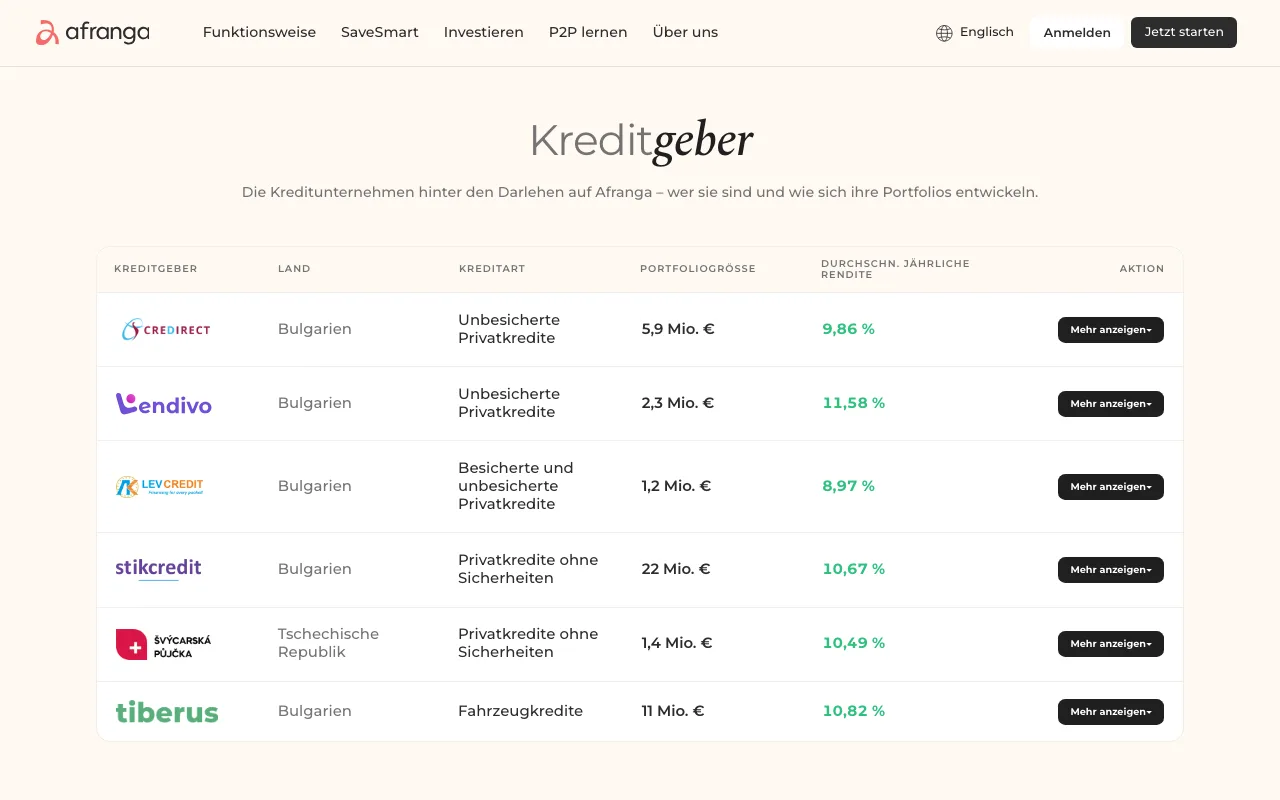 Kreditgeber auf Afranga mit Land, Kreditart, Portfoliogröße und durchschnittlicher Rendite