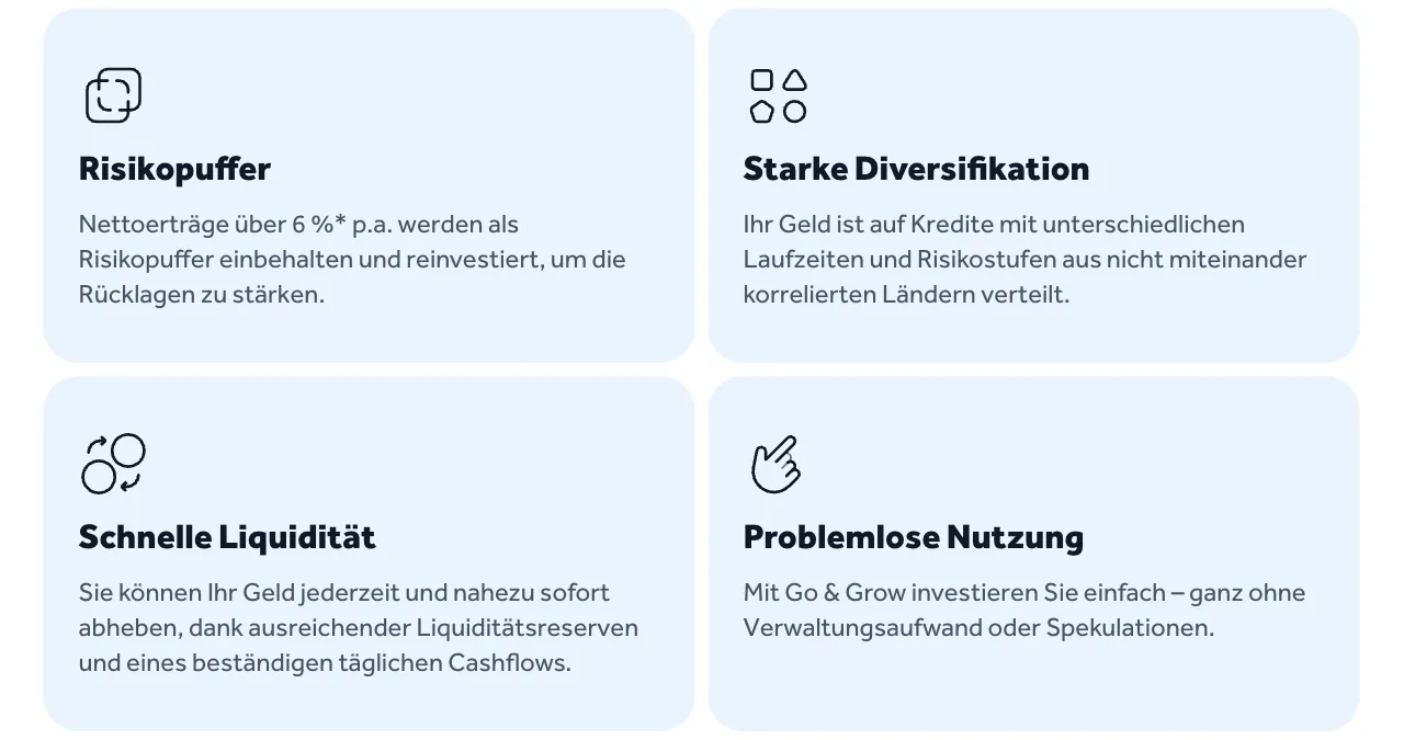 Vier Kacheln der Go & Grow Produktseite: Risikopuffer mit Nettoerträgen über 6 Prozent, starke Diversifikation, schnelle Liquidität und problemlose Nutzung