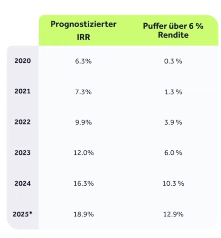 Bondora Go and Grow IRR-Tabelle mit prognostizierter Rendite und Puffer über 6 Prozent von 2020 bis 2025