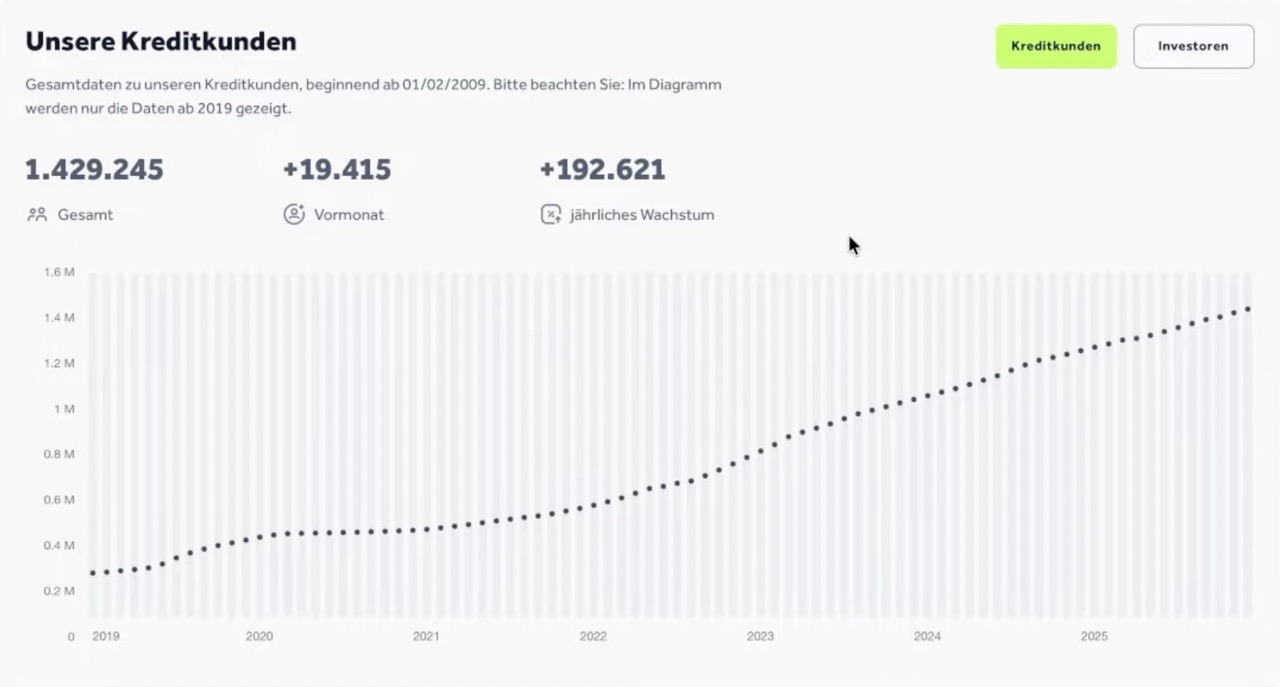 Bondora Kreditkunden