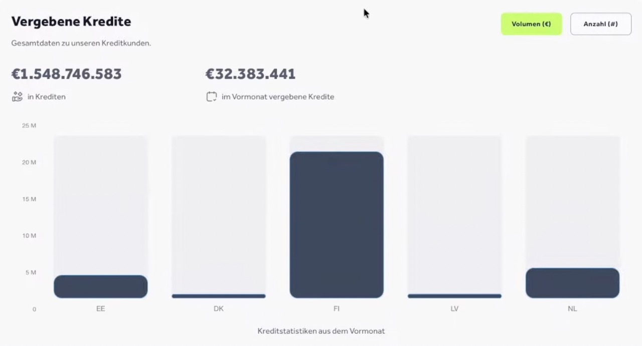 Bondora vergebene Kredite und Diversifikation