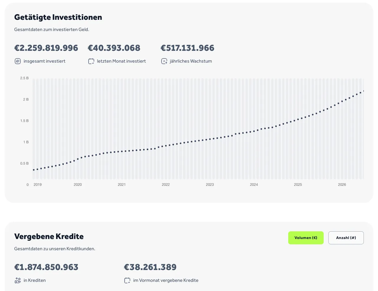 Statistikseite von Go & Grow mit zwei Kacheln: Getätigte Investitionen mit 2.259.819.996 Euro insgesamt und 40.393.068 Euro im letzten Monat, Vergebene Kredite mit 1.874.850.963 Euro insgesamt und 38.261.389 Euro im Vormonat