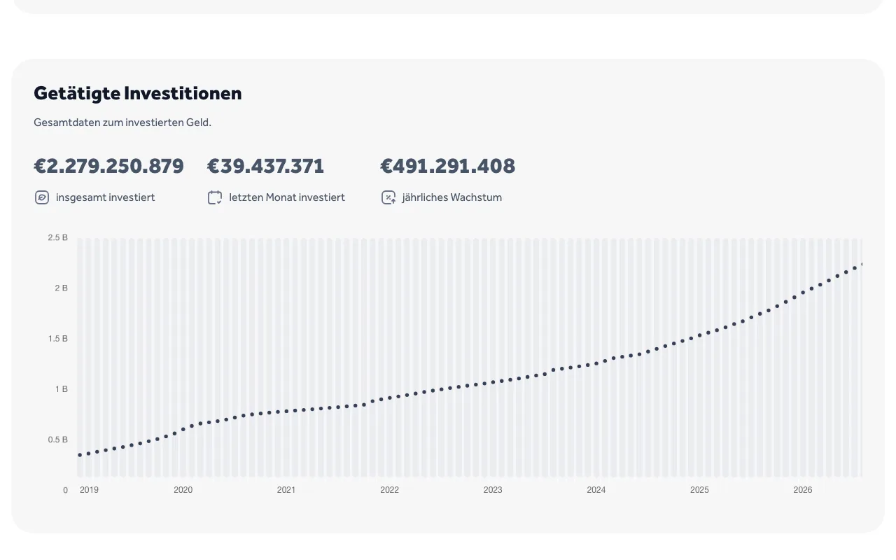Statistikseite von Go & Grow mit insgesamt investiertem Volumen und Wachstumsdiagramm
