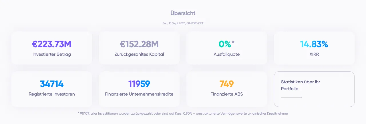 Debitum Statistik: 223,73 Mio. Euro investiert, 152,28 Mio. Euro zurückgezahlt, 0 Prozent Ausfallquote, 14,83 Prozent XIRR, 34.714 registrierte Investoren