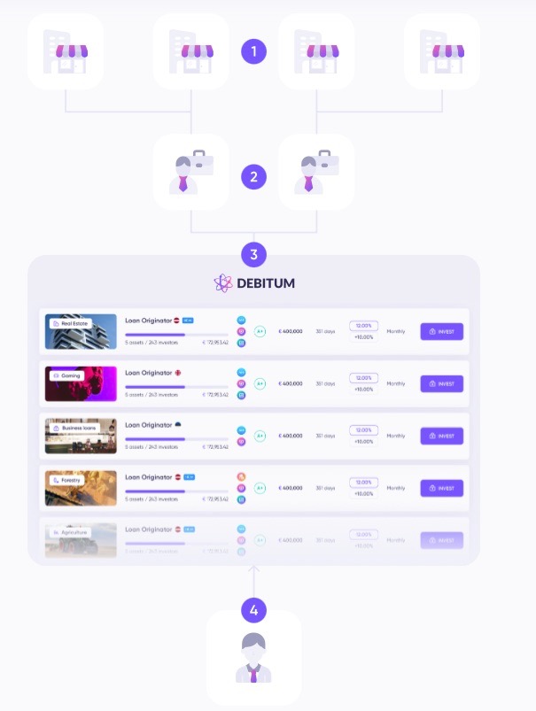 Debitum Funktionsweise - Wie funktioniert das P2P Investment-Modell