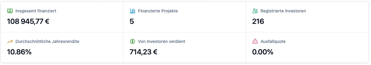 Digilo Plattform-Statistik mit 108.945,77 Euro Volumen, fünf finanzierten Projekten und 216 Investoren