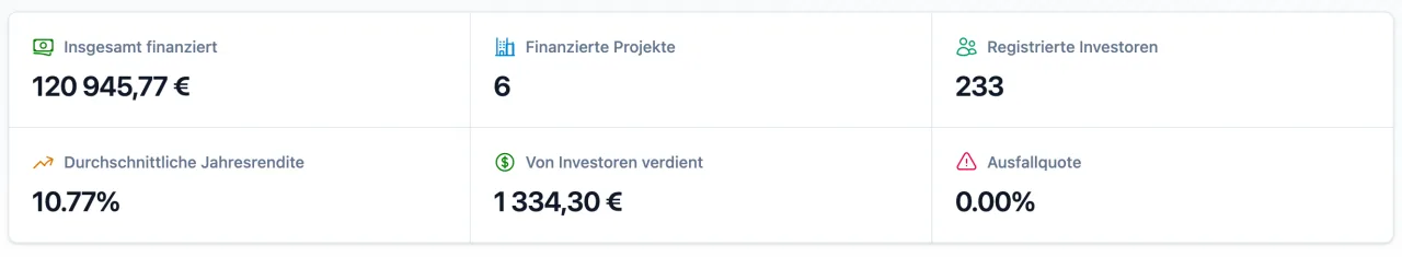 Digilo Plattform-Statistik mit 120.945,77 Euro insgesamt finanziert, 6 finanzierten Projekten, 233 registrierten Investoren, 10,77 Prozent durchschnittlicher Jahresrendite und 1.334,30 Euro von Investoren verdient