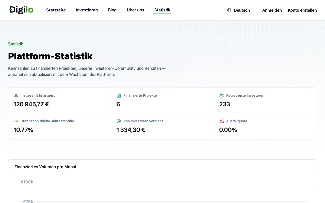 Plattform-Statistik von Digilo mit Kennzahlen zu finanziertem Volumen, finanzierten Projekten, registrierten Investoren, durchschnittlicher Jahresrendite und Ausfallquote
