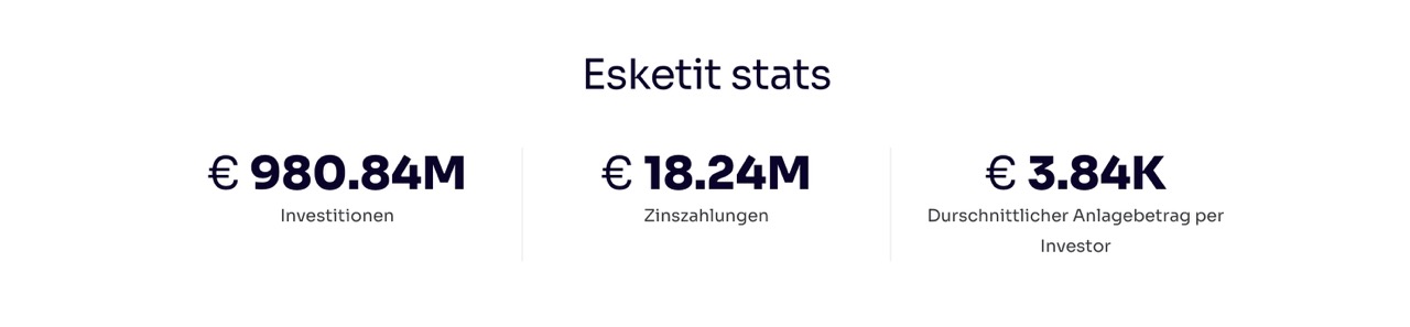 Esketit Hero: Passives Einkommen durch Investitionen in Konsumkredite, rund 12 Prozent Durchschnittszinssatz