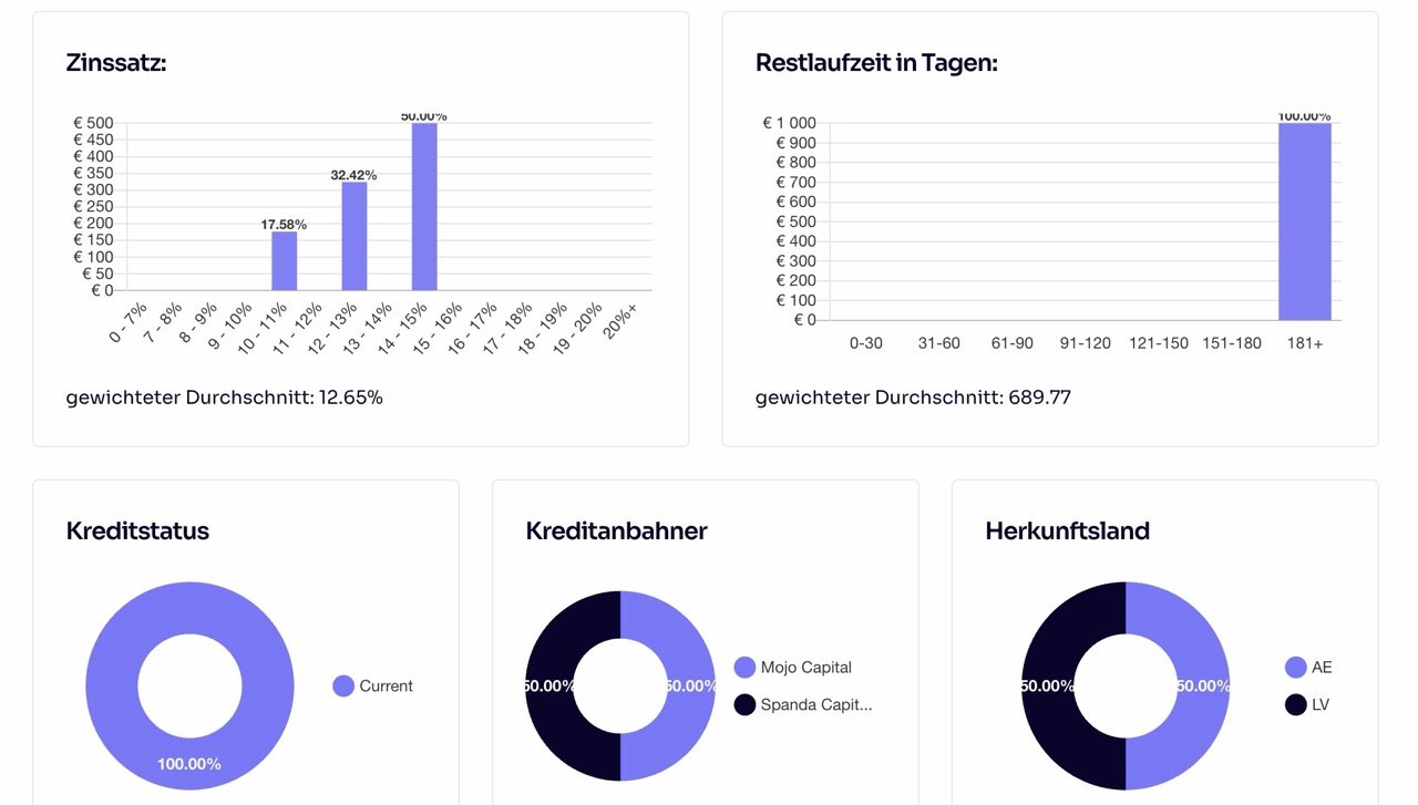 Esketit Portfolio-Report: Zinssatz-Verteilung mit gewichtetem Durchschnitt 12,65 Prozent, Restlaufzeit, Kreditstatus, Kreditanbahner 50/50 Mojo und Spanda Capital, Herkunftsland 50/50 AE und LV