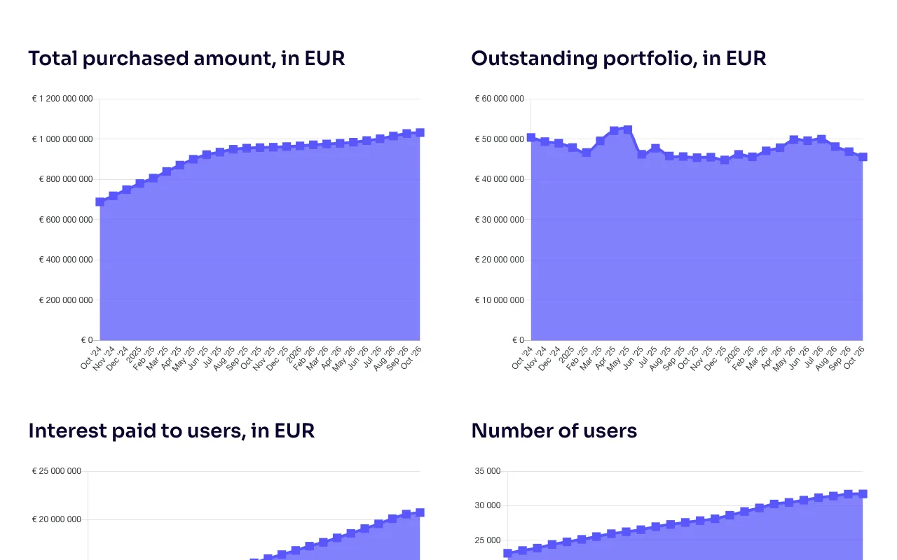 Statistikseite von Esketit mit Diagrammen zu Kaufvolumen, Portfolio, Zinszahlungen und Nutzerzahl