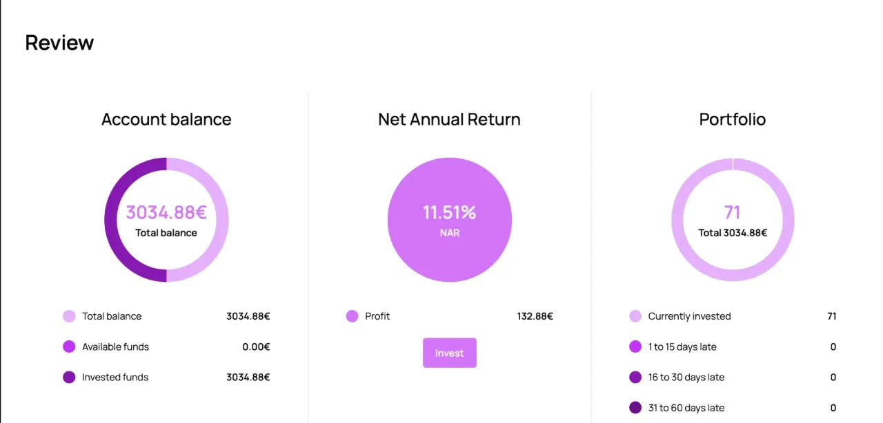 Unser Hive5-Konto in der Übersicht mit Kontostand, Nettorendite und Portfolio