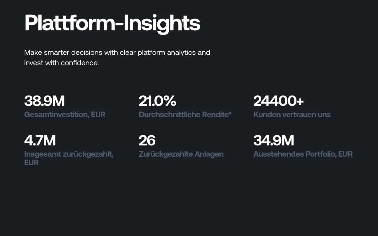 Plattform-Insights von Indemo mit Gesamtinvestition, Kunden und zurückgezahlten Anlagen