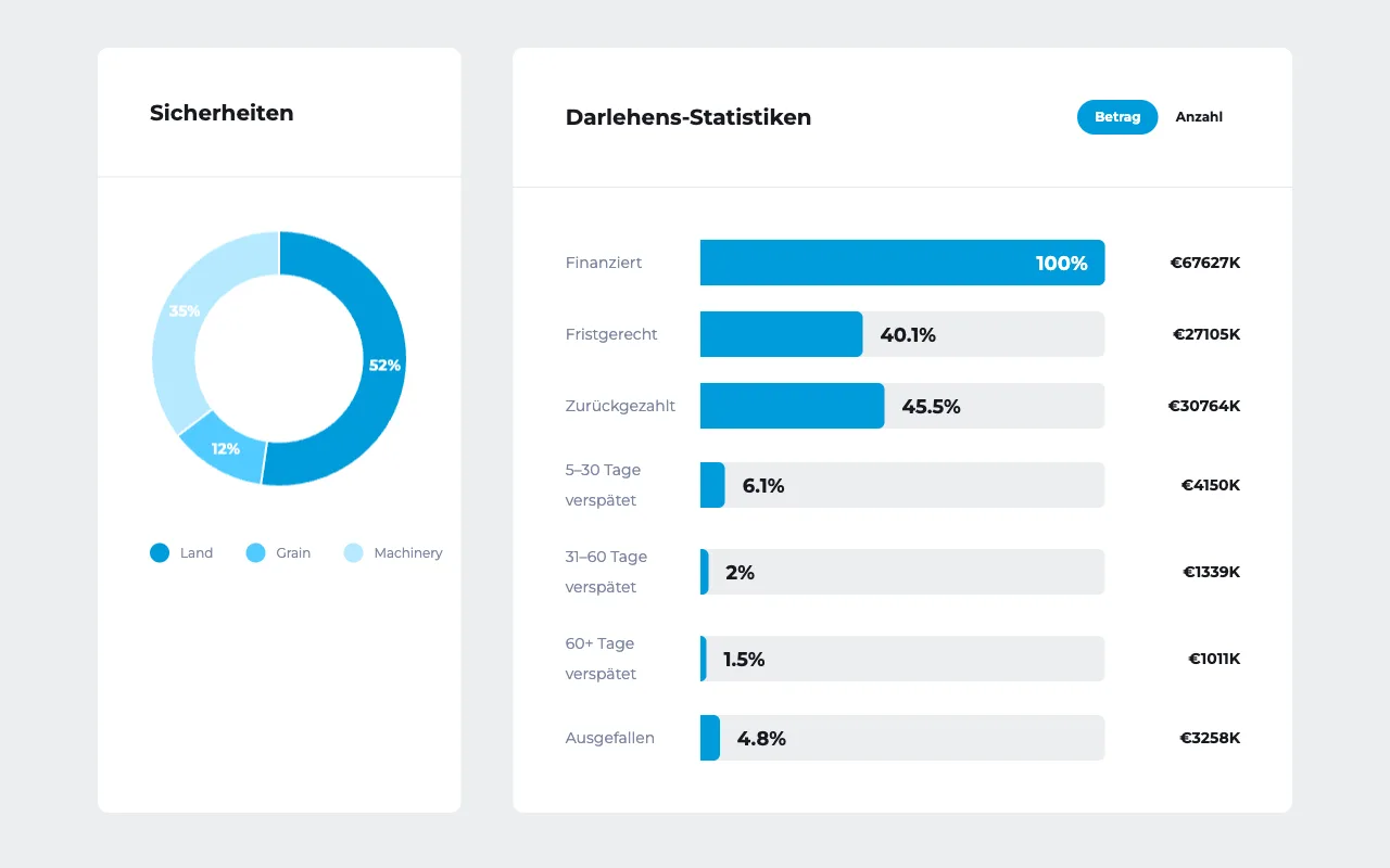 Darlehensstatistik von LANDE mit finanziertem, zurückgezahltem und verspätetem Volumen