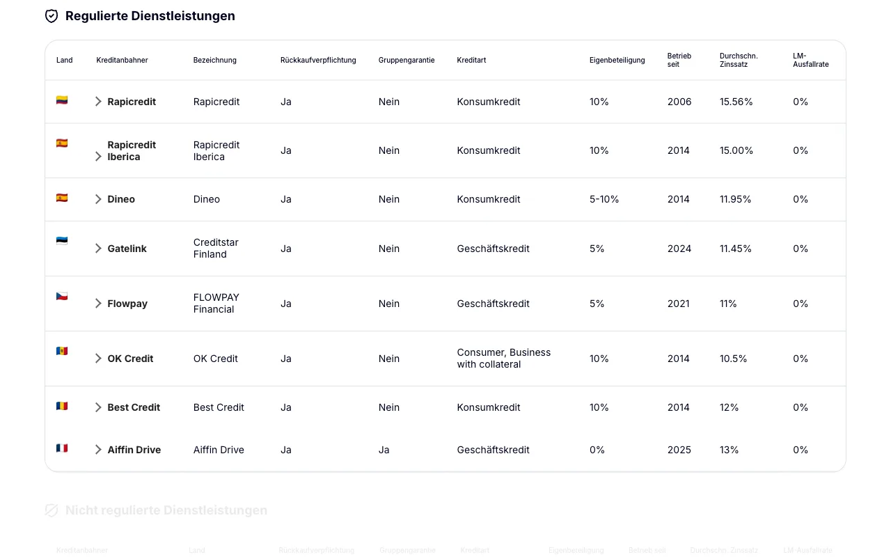 Tabelle der regulierten Kreditanbahner bei Lendermarket mit Rückkaufverpflichtung, Eigenbeteiligung, Betrieb seit und Durchschnittszins