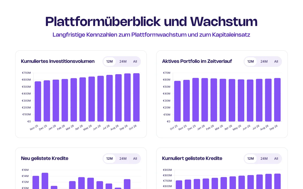 Plattformstatistik von Lendermarket mit kumuliertem Investitionsvolumen und aktivem Portfolio im Zeitverlauf