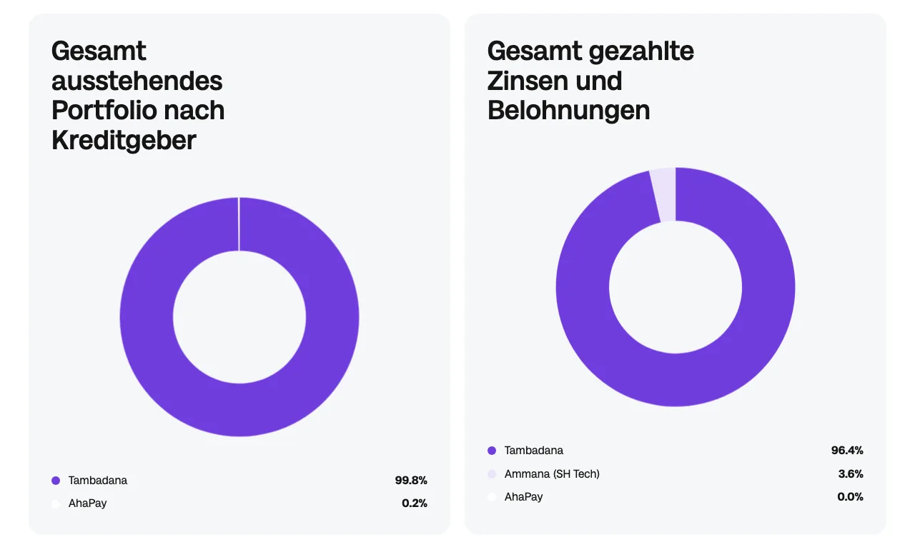 Loanch-Statistik: ausstehendes Portfolio und gezahlte Zinsen nach Kreditgeber