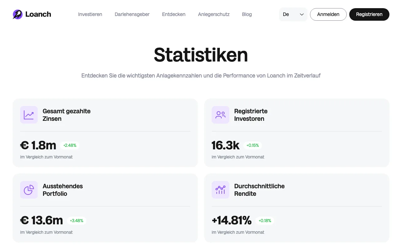 Statistik-Seite von Loanch mit gezahlten Zinsen, Anlegerzahl, ausstehendem Portfolio und durchschnittlicher Rendite
