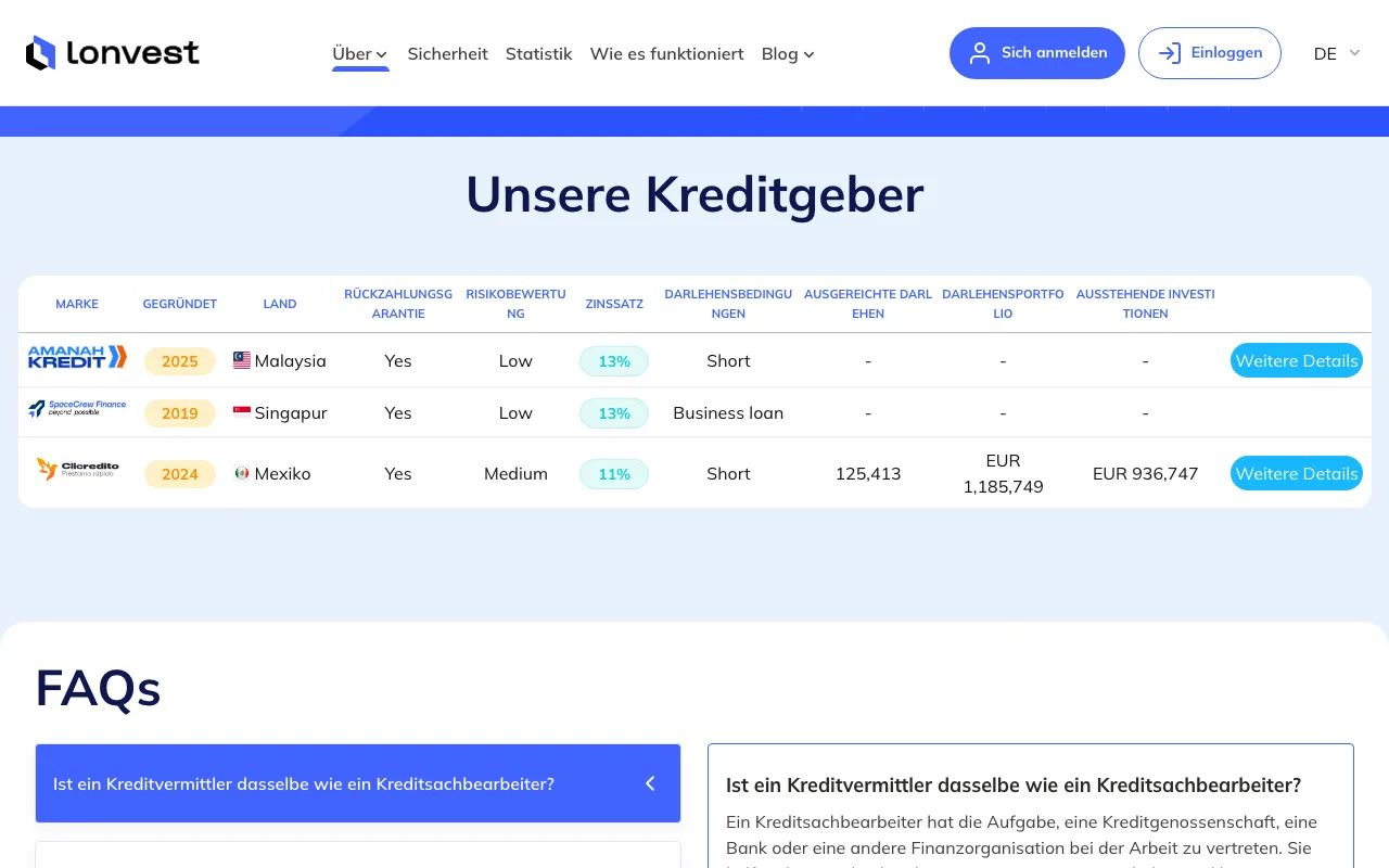 Tabelle der Lonvest-Kreditgeber mit Land, Risikobewertung, Zinssatz und Kreditart