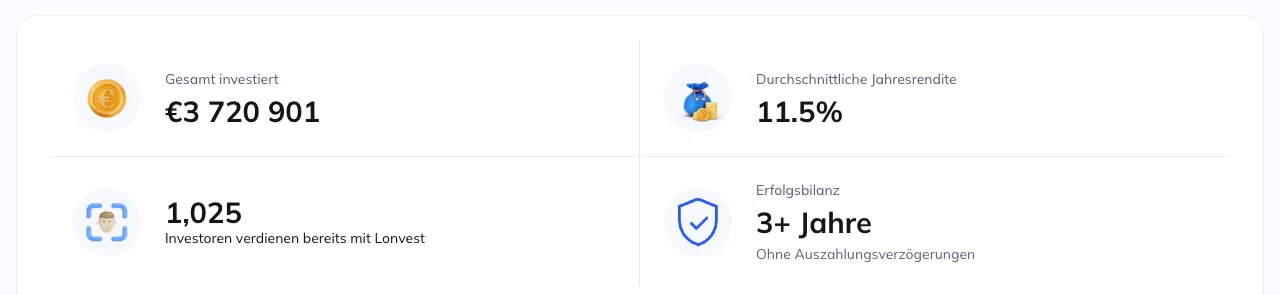 Kennzahlenkasten auf der deutschen Lonvest-Startseite: Gesamt investiert 3.720.901 Euro, durchschnittliche Jahresrendite 11,5 Prozent, 1.025 Investoren und Erfolgsbilanz 3+ Jahre ohne Auszahlungsverzögerungen