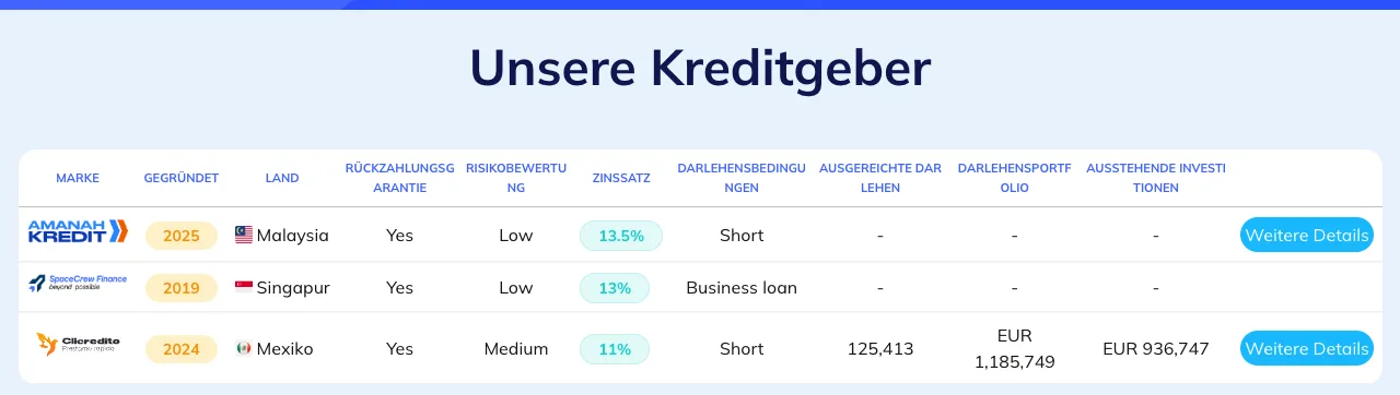 Tabelle „Unsere Kreditgeber“ auf der deutschen Lonvest-Seite, alle drei mit Rückzahlungsgarantie Yes: AmanahKredit Malaysia, gegründet 2025, Risikobewertung Low, 13,5 Prozent, Short; SpaceCrew Finance Singapur, gegründet 2019, Low, 13 Prozent, Business loan; Clicredito Mexiko, gegründet 2024, Medium, 11 Prozent, Short, 125.413 ausgereichte Darlehen, Darlehensportfolio 1.185.749 Euro, ausstehende Investitionen 936.747 Euro