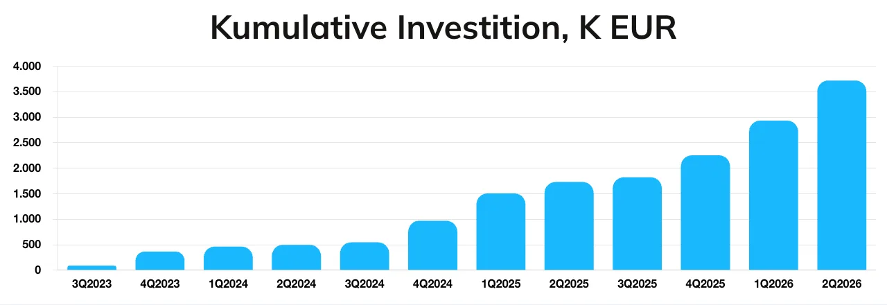 Balkendiagramm „Kumulative Investition, K EUR“ auf der Lonvest-Statistikseite mit Quartalswerten von 3Q2023 bis 2Q2026, zuletzt rund 3.700 Tausend Euro