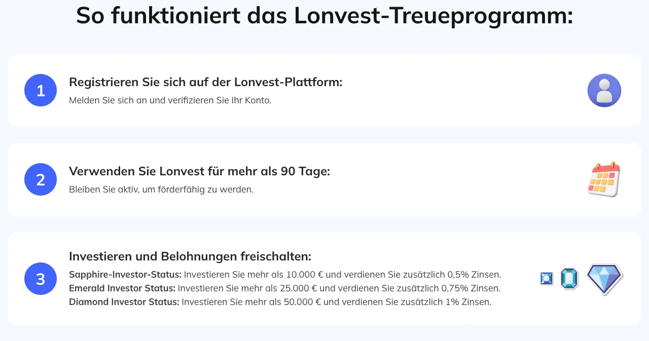 Lonvest-Treueprogramm in drei Schritten: registrieren und Konto verifizieren, Lonvest mehr als 90 Tage nutzen, dann Sapphire-Status bei mehr als 10.000 Euro mit zusätzlich 0,5 Prozent Zinsen, Emerald bei mehr als 25.000 Euro mit 0,75 Prozent und Diamond bei mehr als 50.000 Euro mit 1 Prozent