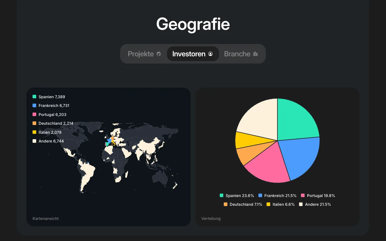 Statistikseite von Maclear: Verteilung der Investoren nach Ländern mit Spanien, Frankreich, Portugal, Deutschland und Italien