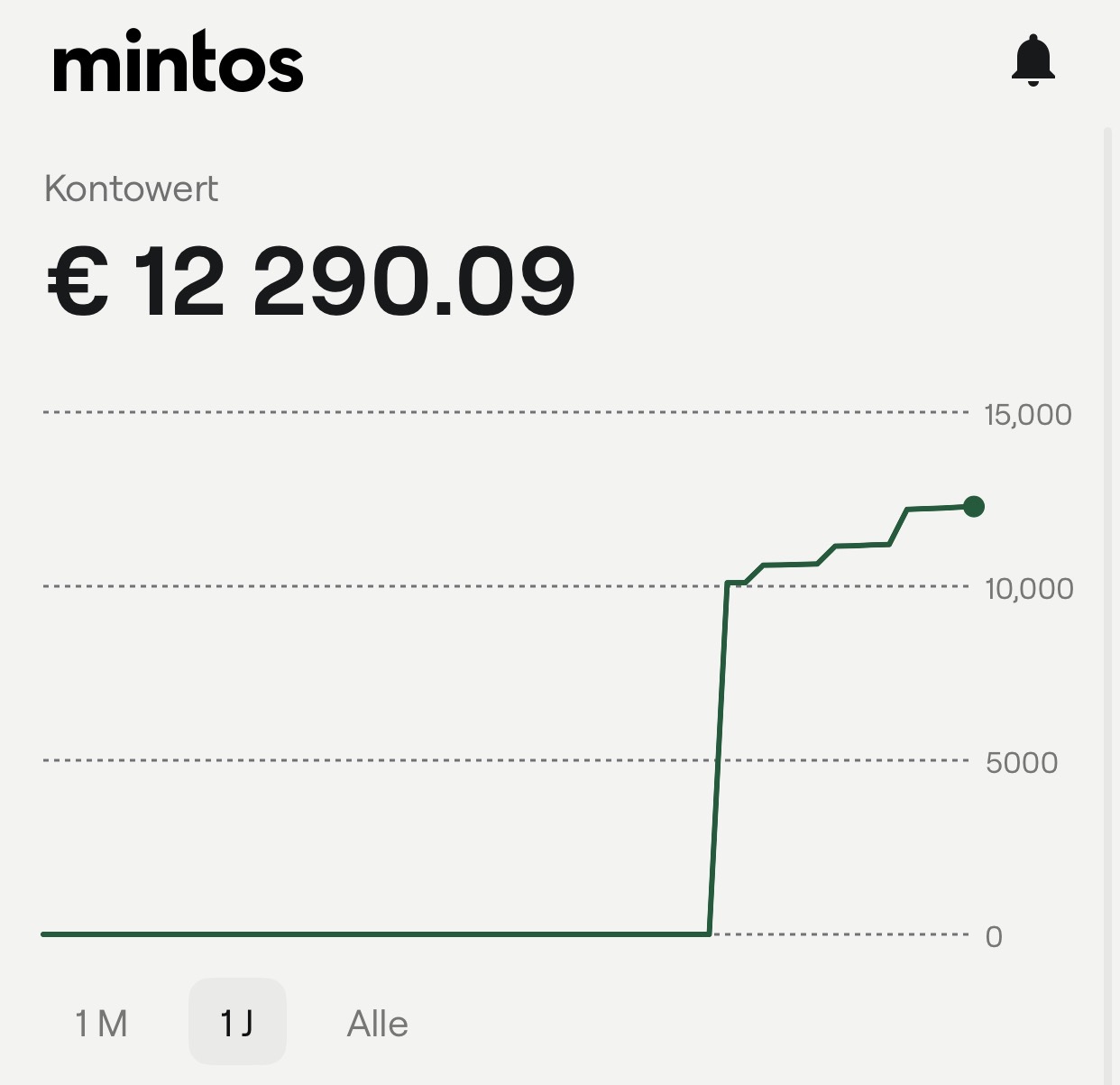 Mintos Anleitung Schritt 6: Portfolio überwachen mit Kontowert von 12.290,09 Euro und Wertentwicklung über 1 Jahr