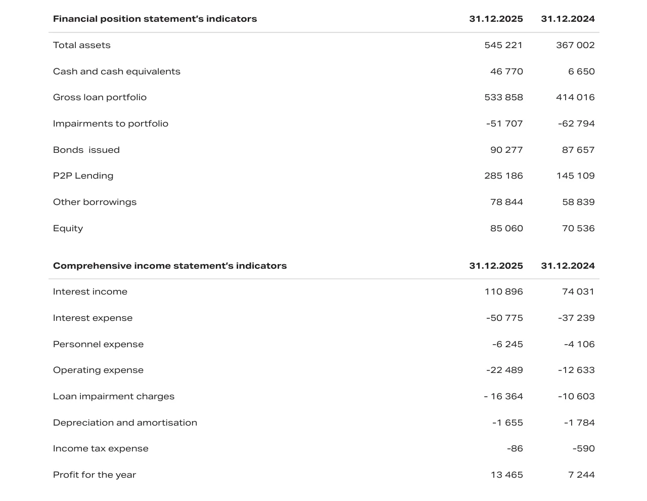 Seite 19 des Creditstar Consolidated Annual Report 2025 mit Kennzahlen in Tausend Euro: Gross loan portfolio 533.858, P2P Lending 285.186, Equity 85.060, Profit for the year 13.465 gegenüber 7.244