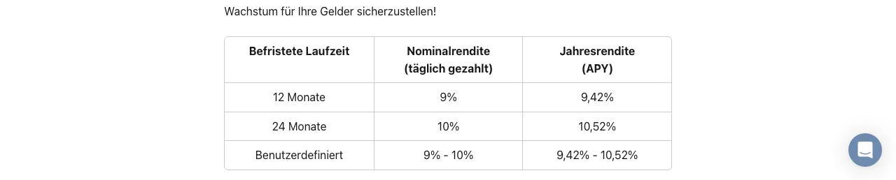 Tabelle im Monefit-Hilfe-Center: 12 Monate mit 9 Prozent nominal und 9,42 Prozent APY, 24 Monate mit 10 Prozent nominal und 10,52 Prozent APY, benutzerdefinierte Laufzeit mit 9 bis 10 Prozent