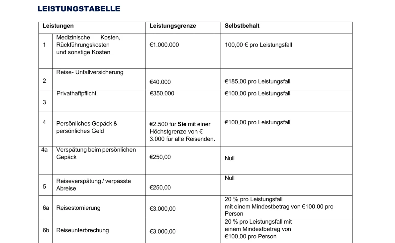 Leistungstabelle der Advanzia Reiseversicherung von Lloyds: medizinische Kosten bis 1.000.000 Euro, Reiseunfall 40.000 Euro, Privathaftpflicht 350.000 Euro, Gepäck 2.500 Euro, Reisestornierung und Reiseunterbrechung je 3.000 Euro mit Selbstbehalten
