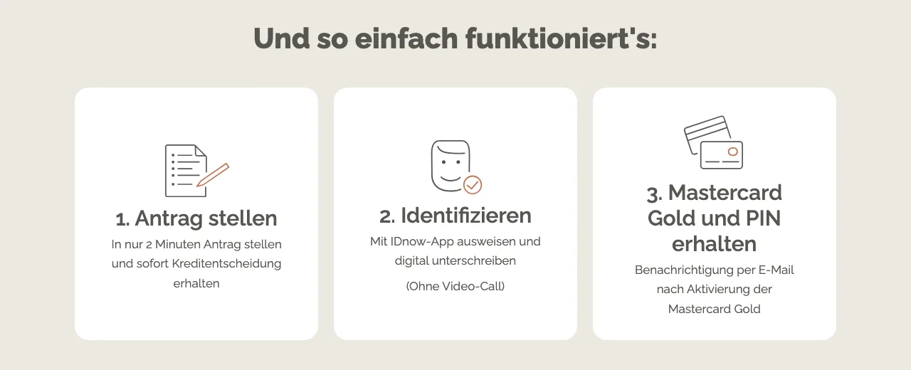 Antragsprozess der TF Bank in drei Schritten: Antrag stellen, Identifizieren mit IDnow ohne Video-Call, Mastercard Gold und PIN erhalten