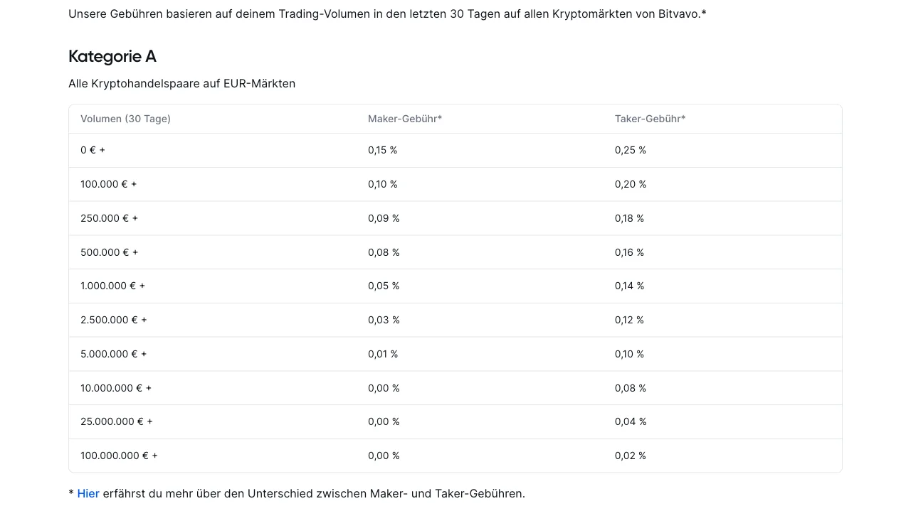 Bitvavo Gebührentabelle für EUR-Märkte: Maker 0,15 % und Taker 0,25 % ab 0 €, sinkend bis 0,00 % und 0,02 % ab 100 Mio. € Handelsvolumen