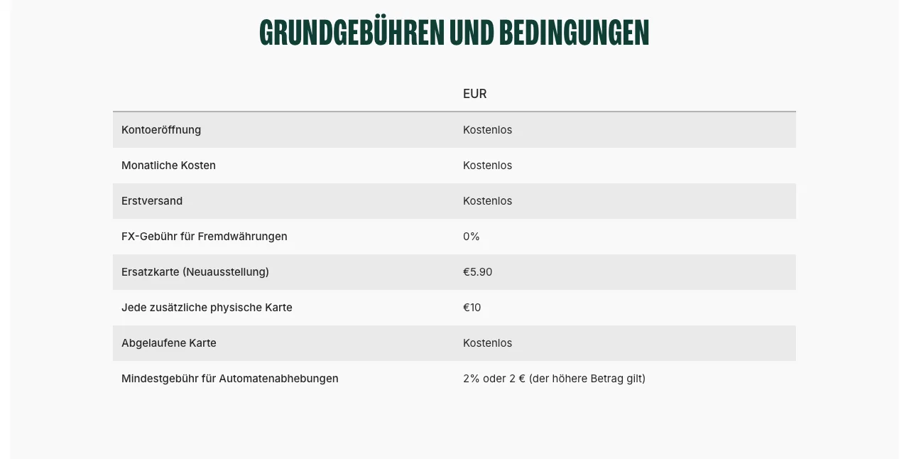 Grundgebühren der Bitpanda Card: Kontoeröffnung, monatliche Kosten und Erstversand kostenlos, 0 Prozent Fremdwährungsgebühr, Ersatzkarte 5,90 Euro, Zusatzkarte 10 Euro, Geldautomat 2 Prozent oder 2 Euro