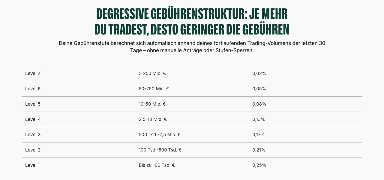 Gebührentabelle von Bitpanda Fusion mit sieben Stufen von 0,25 Prozent bei bis zu 100.000 Euro Volumen bis 0,02 Prozent bei über 250 Millionen Euro